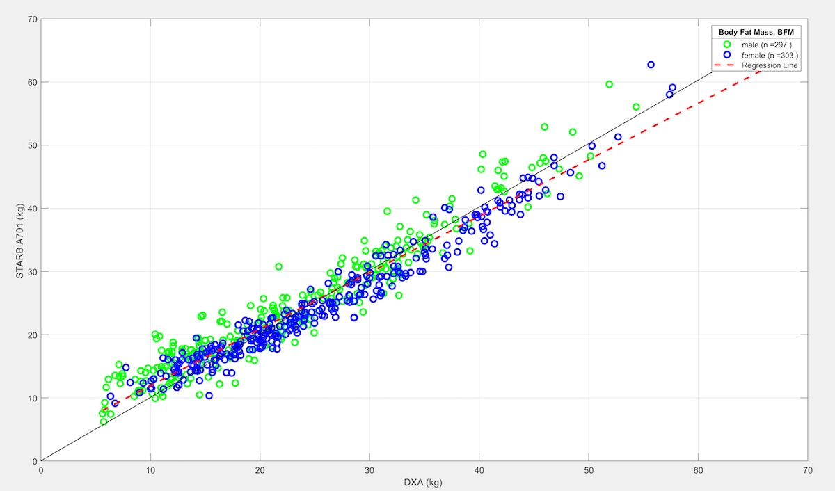 StarBIA701 脂肪量（fat mass, FM）測定結果とDXAとの高い相関性(n=600, r=0.968, P<0.001)