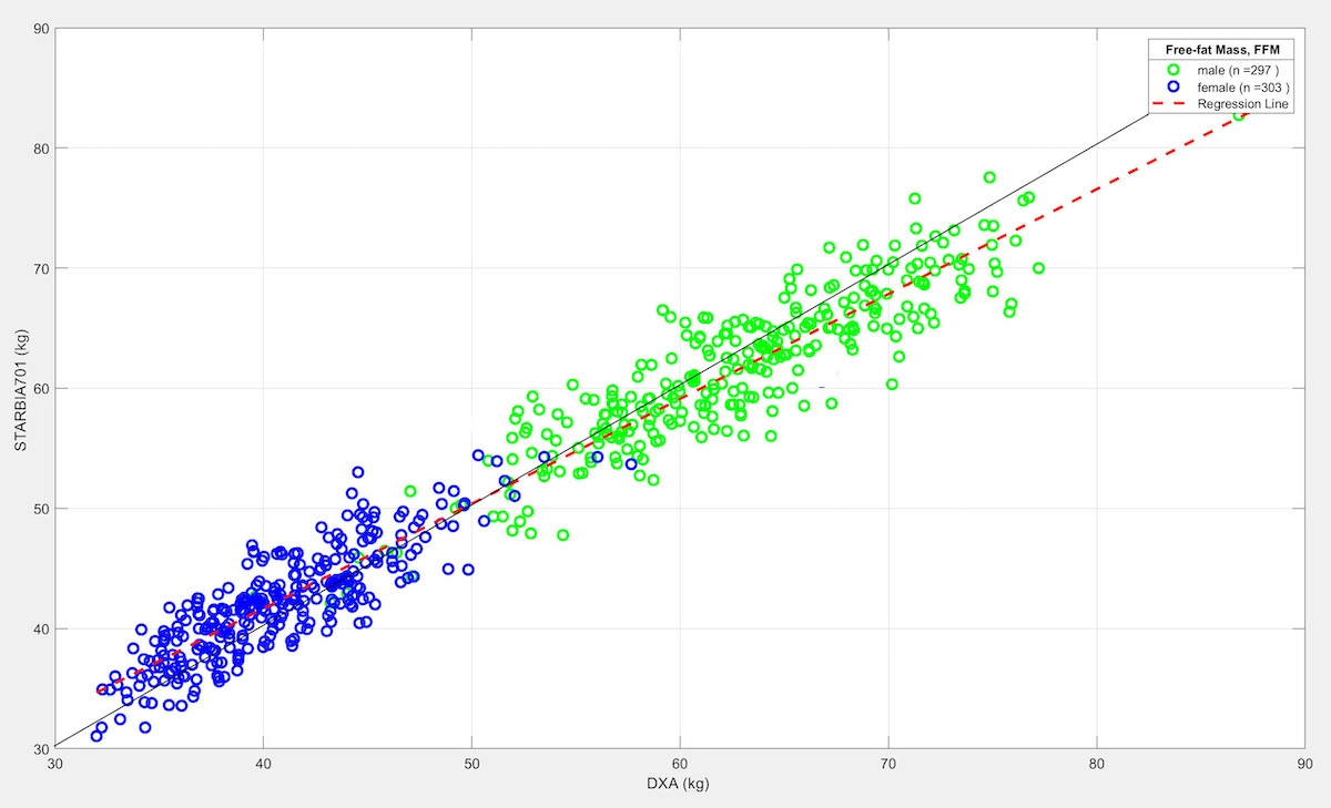 StarBIA701 除脂肪量（fat free mass, FFM）測定結果とDXAとの高い相関性(n=600, r=0.984, P<0.001)